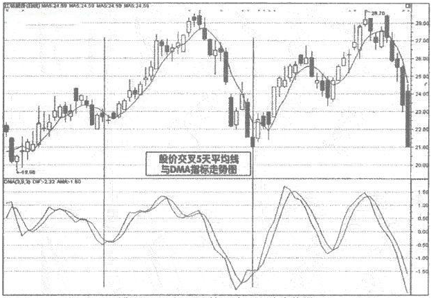 DMA指标是什么？DMA指标详解 (https://www.cnq.net/) 股票基础教程 第5张