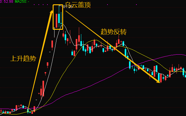什么是乌云盖顶形态? 股票基础教程 第1张-学习理财网 什么是乌云盖顶形态? (https://www.cnq.net/) 股票基础教程 第1张
