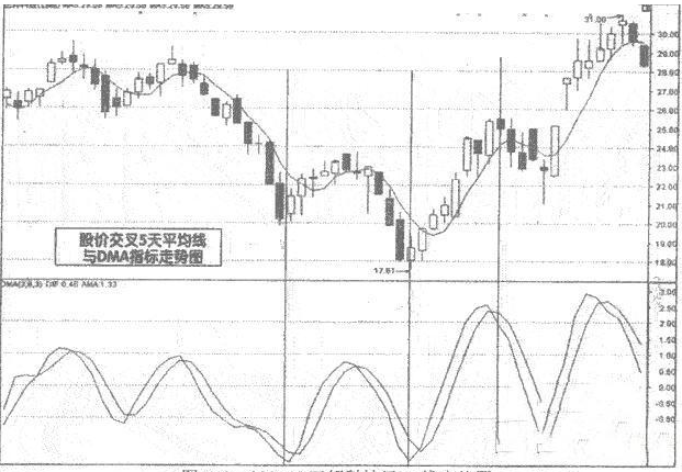 DMA指标是什么？DMA指标详解 (https://www.cnq.net/) 股票基础教程 第6张