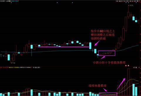 主力洗盘K线形态怎么样 (https://www.cnq.net/) 股票基础教程 第3张
