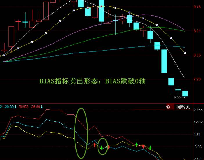 bias是什么指标？ (https://www.cnq.net/) 股票基础教程 第1张