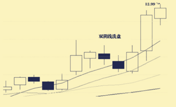 下影线洗盘是什么？下影线洗盘图解 (https://www.cnq.net/) 股票基础教程 第4张