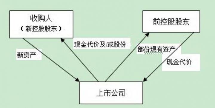 什么是反向收购？反向收购是什么意思？ (https://www.cnq.net/) 股票基础教程 第2张