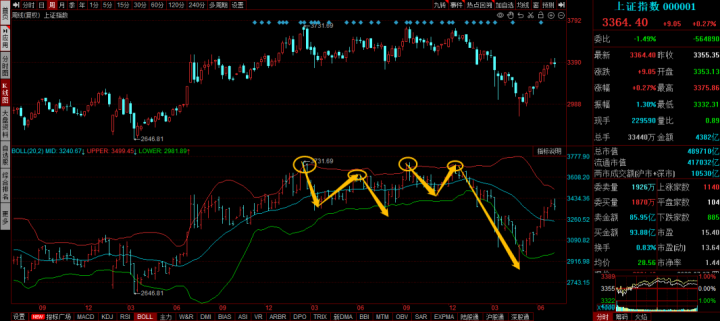 怎么通过布林带BOLL判断股票顶部? 股票基础教程 第3张-学习理财网 怎么通过布林带BOLL判断股票顶部? (https://www.cnq.net/) 股票基础教程 第3张