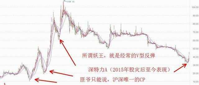 炒股技巧之正确把握股票形态精准抄底 (https://www.cnq.net/) 股票操作技巧 第2张