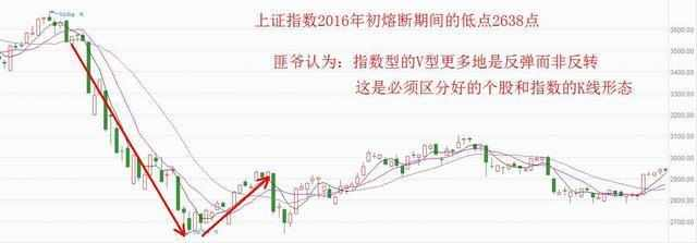 炒股技巧之正确把握股票形态精准抄底 (https://www.cnq.net/) 股票操作技巧 第4张