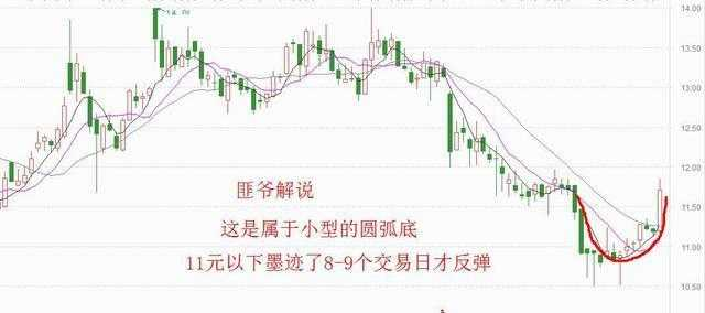 炒股技巧之正确把握股票形态精准抄底 (https://www.cnq.net/) 股票操作技巧 第5张