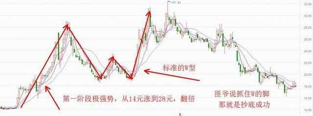 炒股技巧之正确把握股票形态精准抄底 (https://www.cnq.net/) 股票操作技巧 第6张