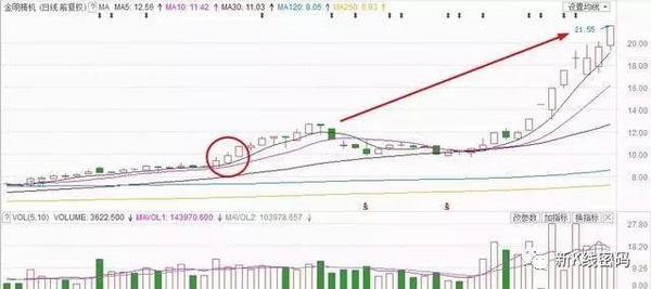 换手率识别主力进场和出货 (https://www.cnq.net/) 股票基础教程 第2张