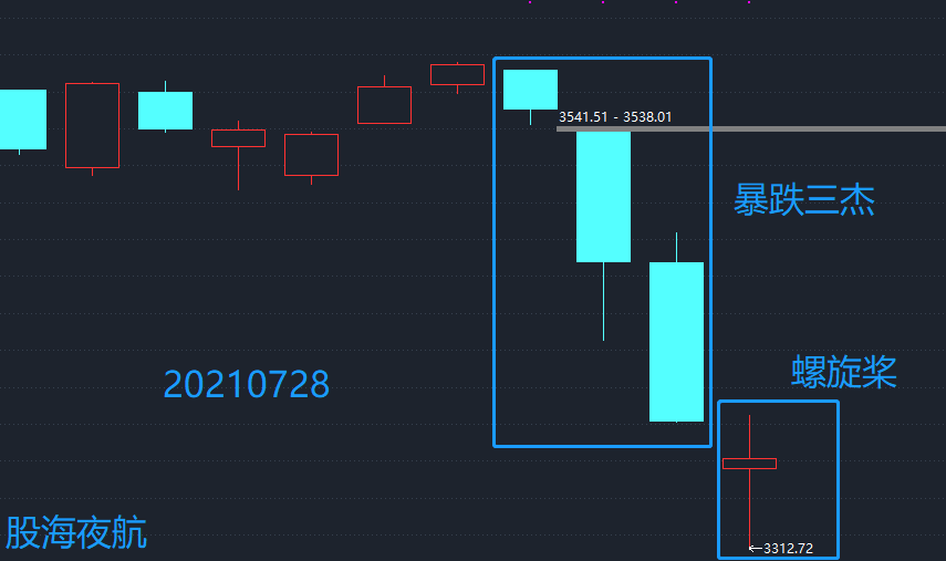 股票形态技术——暴跌三杰、螺旋桨K线 (https://www.cnq.net/) 股票基础教程 第1张