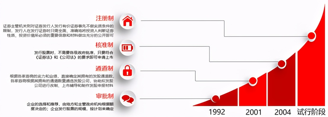 股市注册制到底是什么意思？A股推出注册制的核心意义是什么？ (https://www.cnq.net/) 股票基础教程 第2张