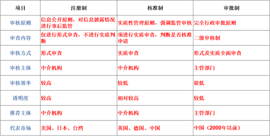 股市注册制到底是什么意思？A股推出注册制的核心意义是什么？ (https://www.cnq.net/) 股票基础教程 第3张