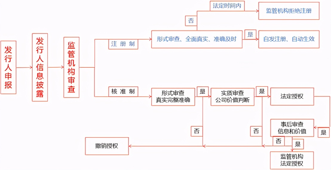 股市注册制到底是什么意思？A股推出注册制的核心意义是什么？ (https://www.cnq.net/) 股票基础教程 第4张