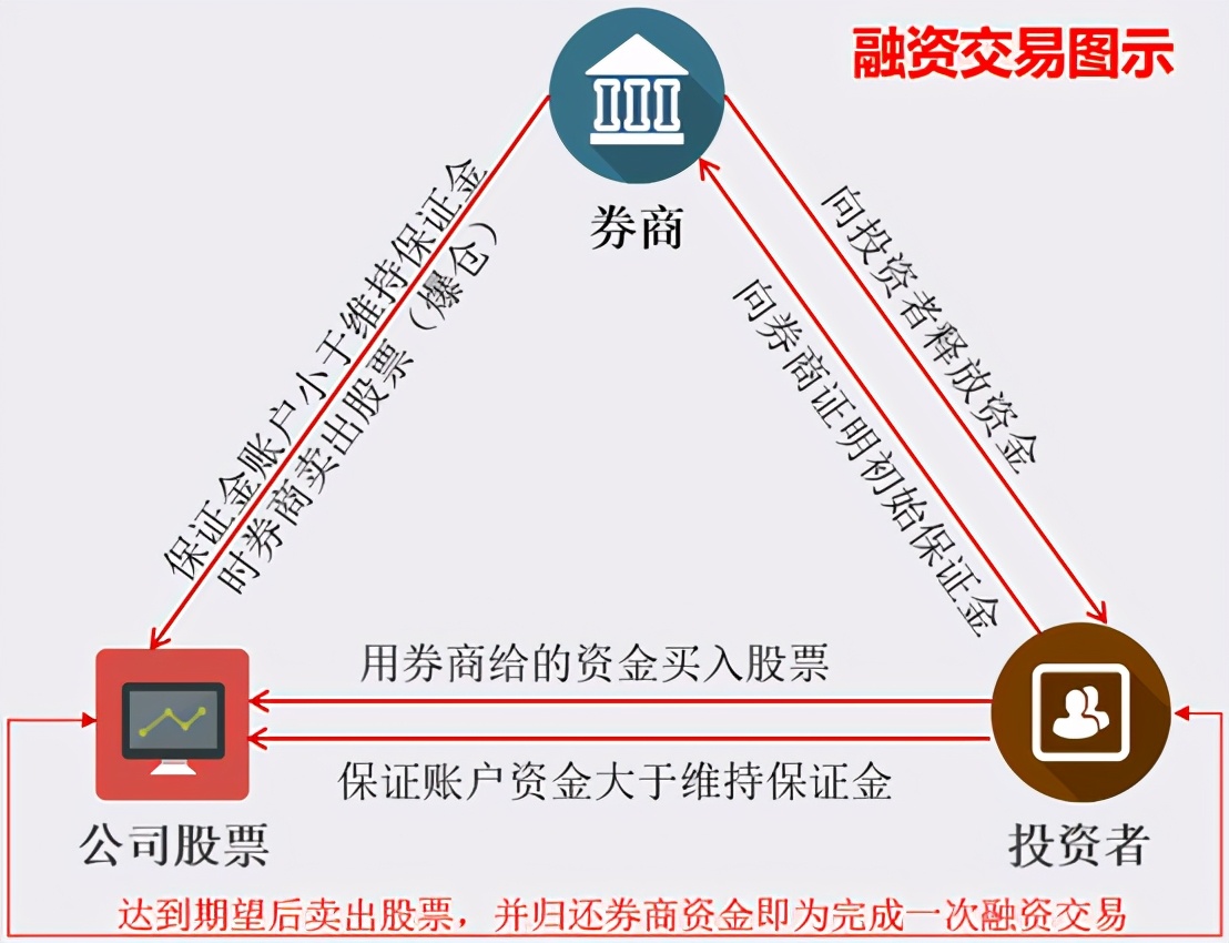 证券投资中的保证金交易是怎么回事儿？通过融资融券举例说明 (https://www.cnq.net/) 股票基础教程 第1张