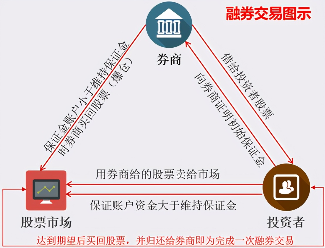 证券投资中的保证金交易是怎么回事儿？通过融资融券举例说明 (https://www.cnq.net/) 股票基础教程 第2张