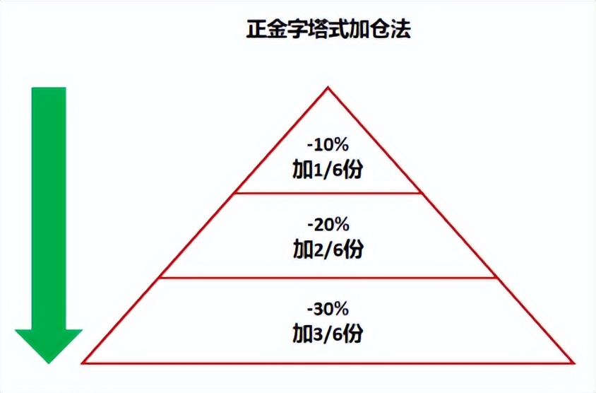 四种基金加仓方法，看看哪个适合你 (https://www.cnq.net/) 基金基础教程 第2张