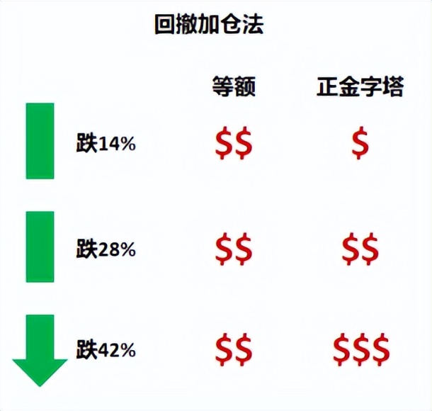 四种基金加仓方法，看看哪个适合你 (https://www.cnq.net/) 基金基础教程 第3张