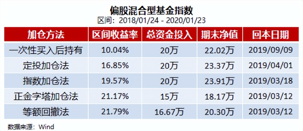 四种基金加仓方法，看看哪个适合你 (https://www.cnq.net/) 基金基础教程 第4张