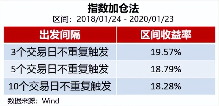 四种基金加仓方法，看看哪个适合你 (https://www.cnq.net/) 基金基础教程 第5张