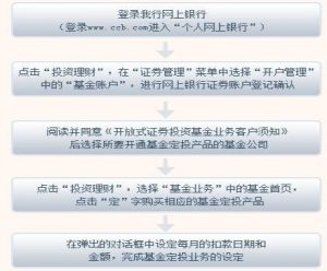 工商银行基金定投办理流程 具体流程如下 (https://www.cnq.net/) 基金基础教程 第1张