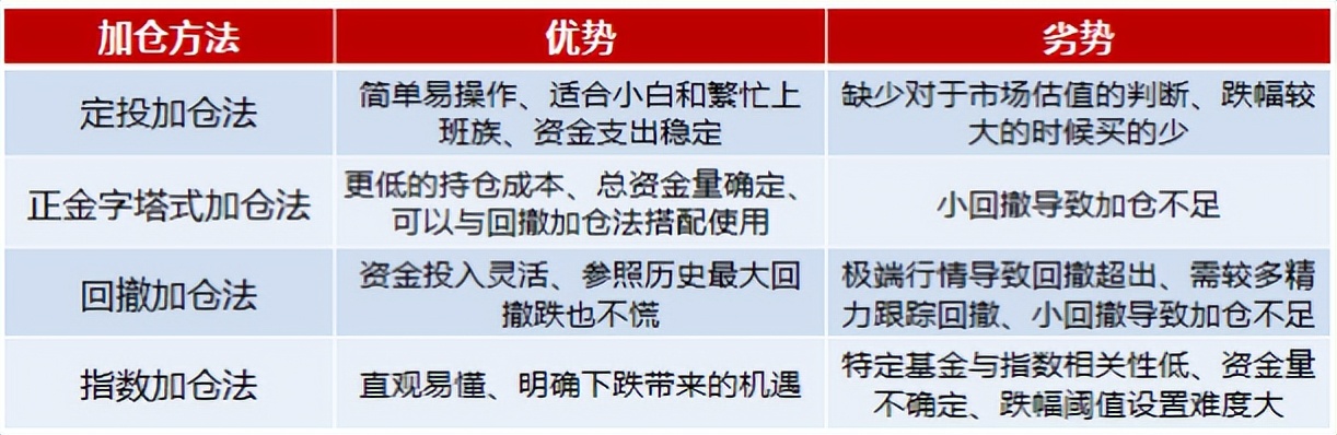 四种基金加仓方法，看看哪个适合你 (https://www.cnq.net/) 基金基础教程 第6张