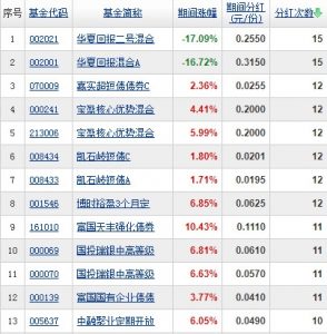 基金分红次数排名 近一年基金分红次数超10次的基金 (https://www.cnq.net/) 基金基础教程 第1张
