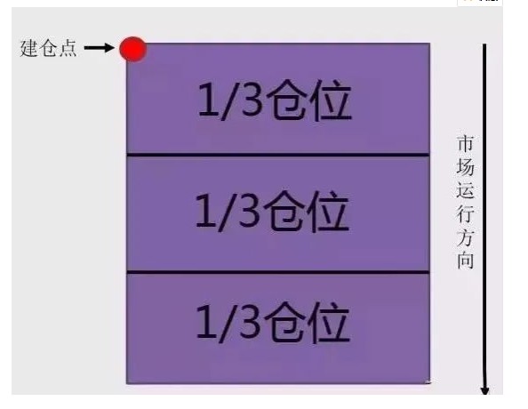 基金投资技巧之常见的仓位管理方法介绍 (https://www.cnq.net/) 基金操作技巧 第1张