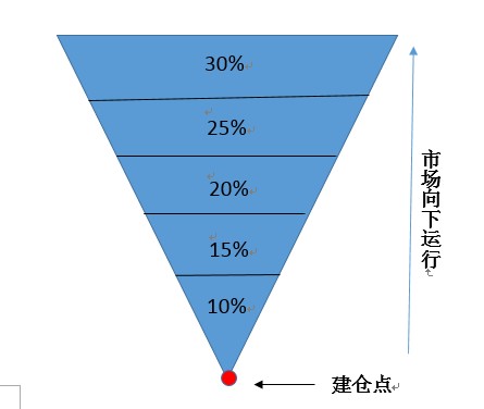 基金投资技巧之常见的仓位管理方法介绍 (https://www.cnq.net/) 基金操作技巧 第2张