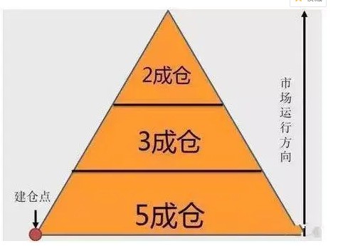 基金投资技巧之常见的仓位管理方法介绍 (https://www.cnq.net/) 基金操作技巧 第3张