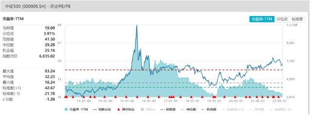 低估的中证500，怎么买？ (https://www.cnq.net/) 基金基础教程 第2张