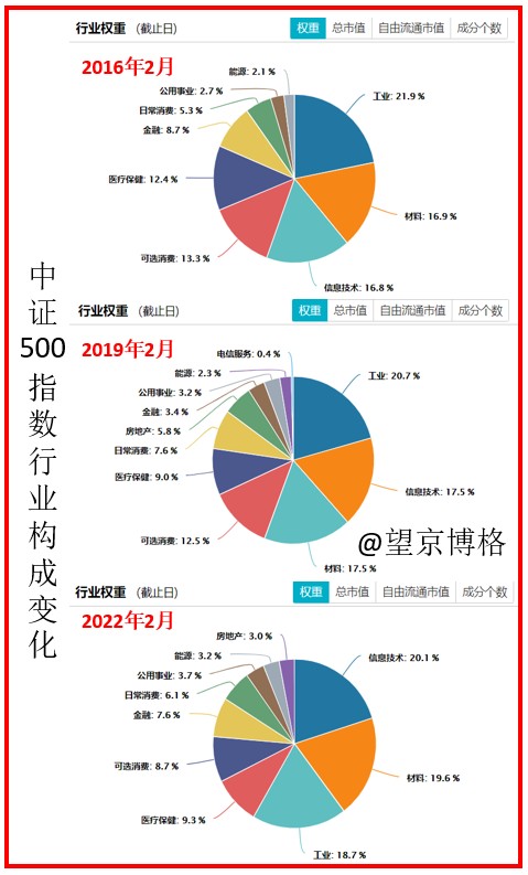 低估的中证500，怎么买？ (https://www.cnq.net/) 基金基础教程 第3张