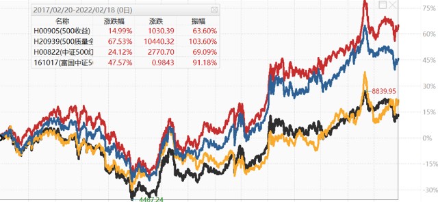 低估的中证500，怎么买？ (https://www.cnq.net/) 基金基础教程 第4张