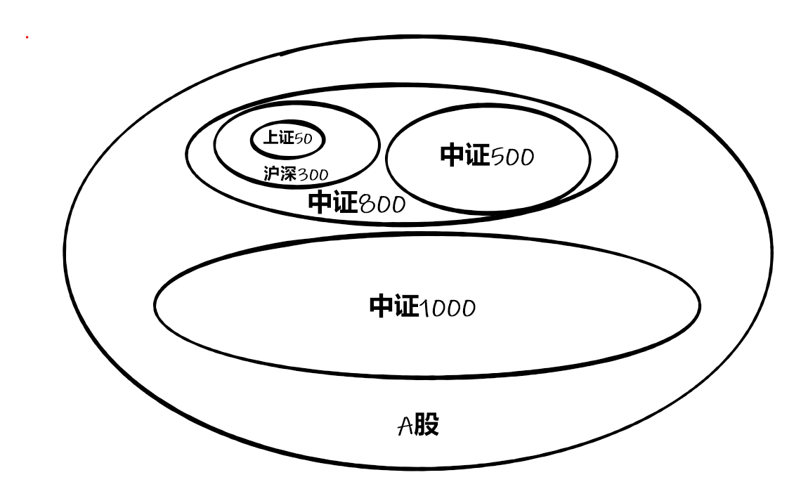 上证50、沪深300、中证500和中证1000等宽指的区别 (https://www.cnq.net/) 基金基础教程 第1张