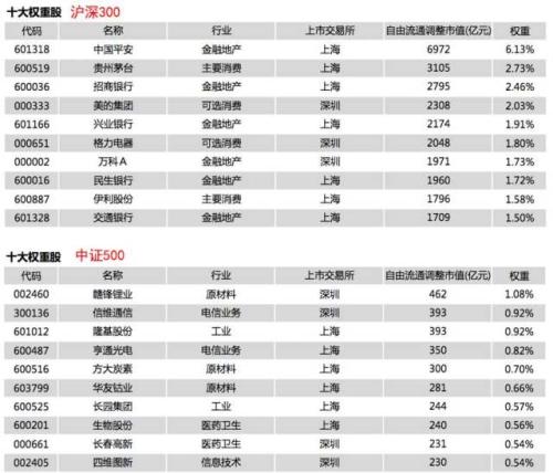 推荐中证500指数基金的7大理由！ (https://www.cnq.net/) 基金基础教程 第3张