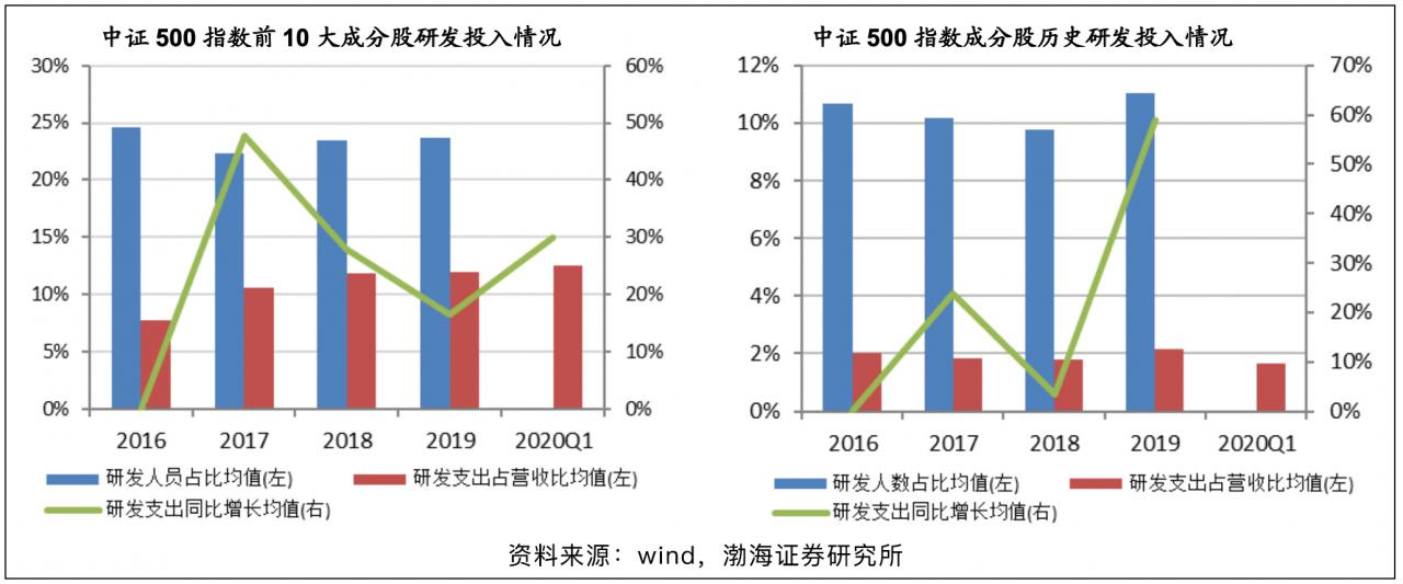 如果只能保留一只宽基，为何我选择中证500？ (https://www.cnq.net/) 基金基础教程 第3张