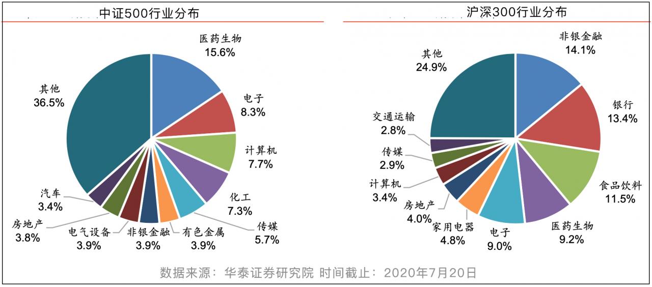 如果只能保留一只宽基，为何我选择中证500？ (https://www.cnq.net/) 基金基础教程 第1张