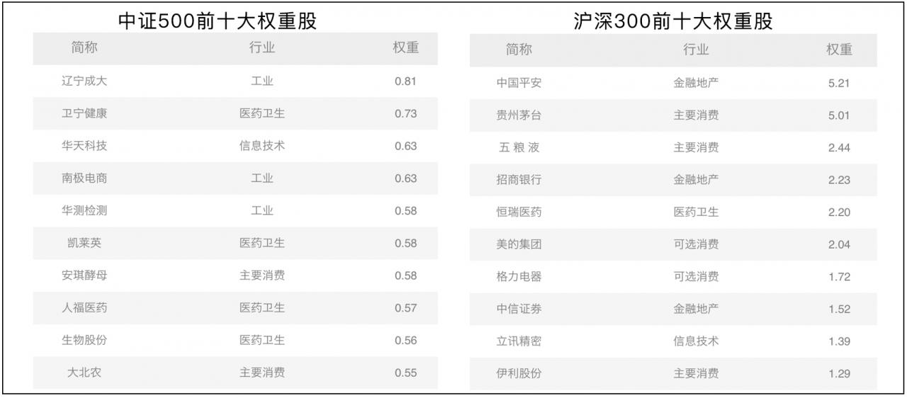 如果只能保留一只宽基，为何我选择中证500？ (https://www.cnq.net/) 基金基础教程 第2张