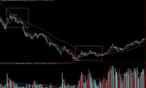 最全最实用的均线使用法 (https://www.cnq.net/) 基金基础教程 第2张