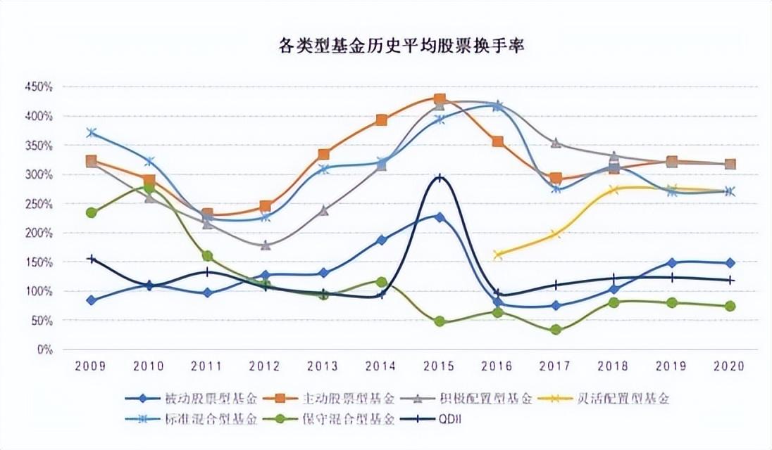 基金换手率是什么？基金换手率的高低怎么看 (https://www.cnq.net/) 基金基础教程 第1张