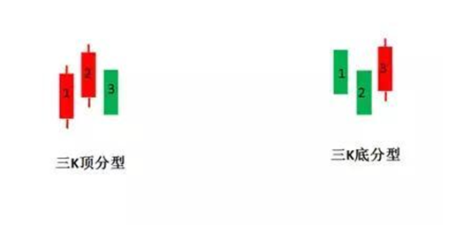 什么是顶分型？什么是底分型？ (https://www.cnq.net/) 股票基础教程 第1张