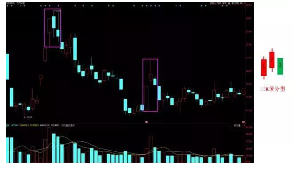 什么是顶分型？什么是底分型？ (https://www.cnq.net/) 股票基础教程 第2张