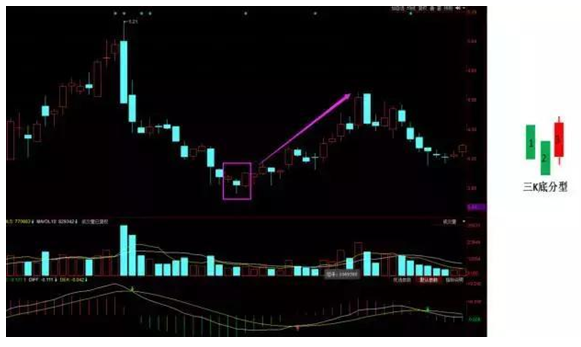 什么是顶分型？什么是底分型？ (https://www.cnq.net/) 股票基础教程 第3张