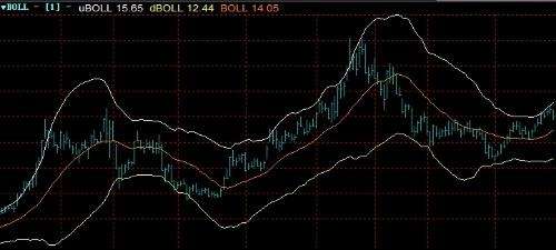如何快速学会布林线？ (https://www.cnq.net/) 股票基础教程 第1张