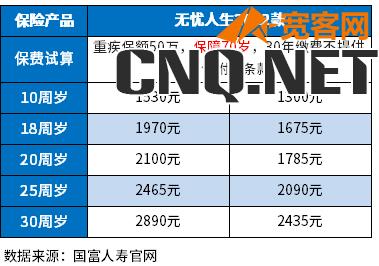 2023消费型重疾险一年多少钱