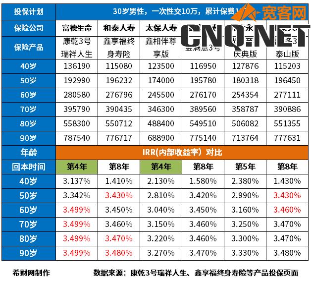 各保险公司增额终身寿产品内部收益对比表