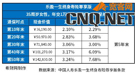 国寿退保现金价值表