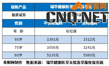 70-80岁老人医保费价格表