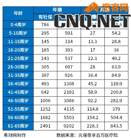 元保医疗保险价格表