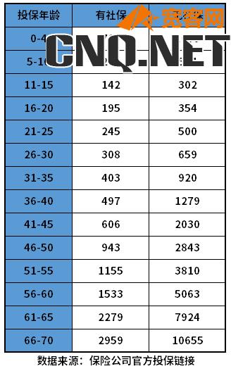 众安保险为什么每月扣127元