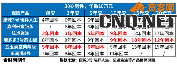 复利3.5保险哪一款好